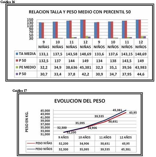 Relación talla y peso medio en percentil